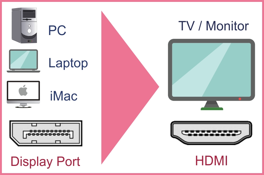 Displayport to HDMI