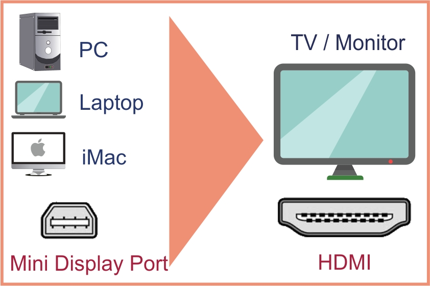 MiniDisplayport to HDMI